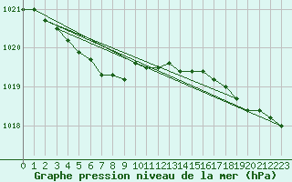 Courbe de la pression atmosphrique pour Lanvoc (29)