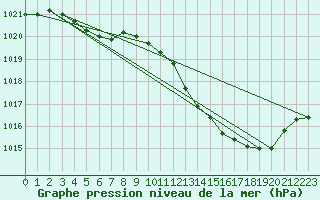 Courbe de la pression atmosphrique pour Muret (31)