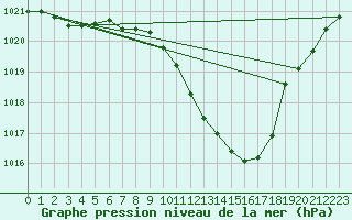 Courbe de la pression atmosphrique pour Altenrhein