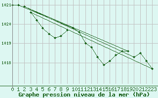 Courbe de la pression atmosphrique pour Vias (34)