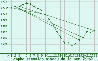 Courbe de la pression atmosphrique pour Nyon-Changins (Sw)