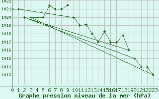 Courbe de la pression atmosphrique pour Aydin
