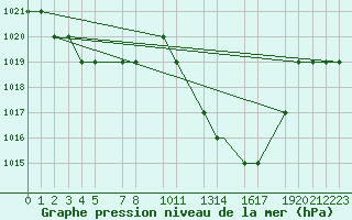 Courbe de la pression atmosphrique pour Mecheria