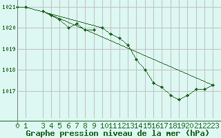 Courbe de la pression atmosphrique pour Xonrupt-Longemer (88)