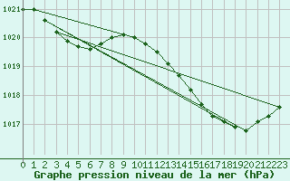 Courbe de la pression atmosphrique pour Gurande (44)