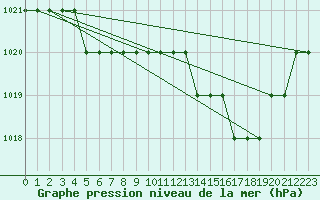 Courbe de la pression atmosphrique pour Biache-Saint-Vaast (62)