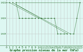 Courbe de la pression atmosphrique pour Biache-Saint-Vaast (62)