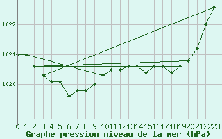 Courbe de la pression atmosphrique pour Saint-Brieuc (22)