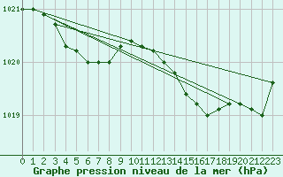 Courbe de la pression atmosphrique pour Lemberg (57)