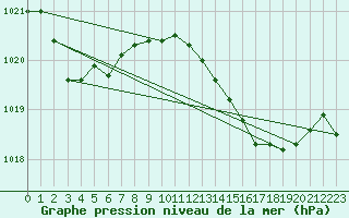 Courbe de la pression atmosphrique pour Alistro (2B)