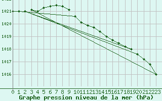 Courbe de la pression atmosphrique pour Virtsu