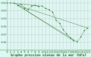 Courbe de la pression atmosphrique pour Avord (18)