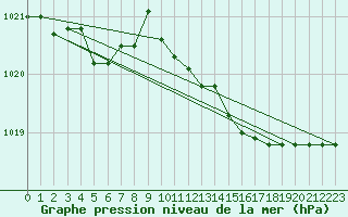 Courbe de la pression atmosphrique pour Cap Mele (It)
