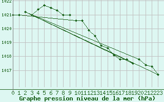 Courbe de la pression atmosphrique pour Ansbach / Katterbach