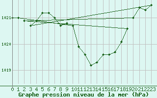 Courbe de la pression atmosphrique pour Artern