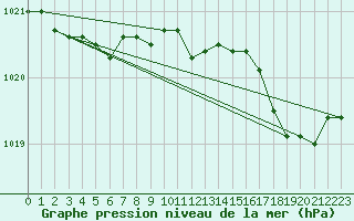 Courbe de la pression atmosphrique pour Ploudalmezeau (29)