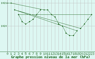 Courbe de la pression atmosphrique pour Pirou (50)