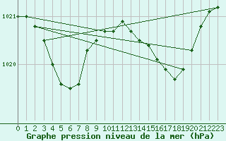 Courbe de la pression atmosphrique pour Ringendorf (67)