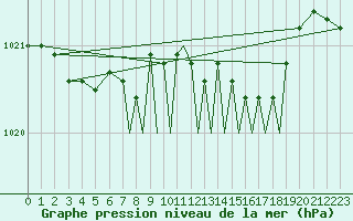 Courbe de la pression atmosphrique pour Shoream (UK)