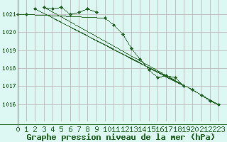 Courbe de la pression atmosphrique pour Bremervoerde