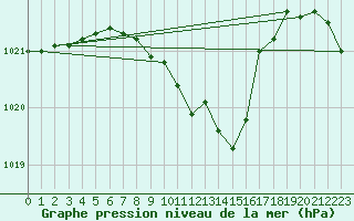 Courbe de la pression atmosphrique pour Egolzwil