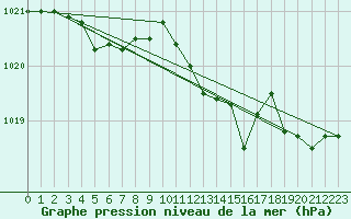Courbe de la pression atmosphrique pour Capo Bellavista