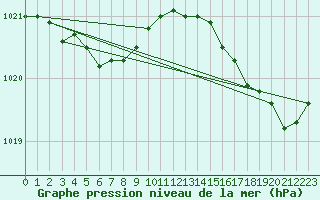 Courbe de la pression atmosphrique pour Le Talut - Belle-Ile (56)
