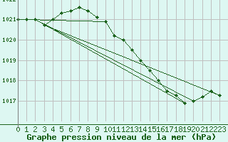 Courbe de la pression atmosphrique pour Ahaus