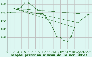 Courbe de la pression atmosphrique pour Aigle (Sw)