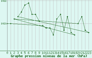 Courbe de la pression atmosphrique pour Sennybridge