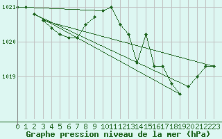 Courbe de la pression atmosphrique pour Lamballe (22)