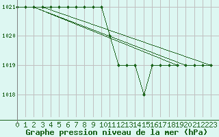 Courbe de la pression atmosphrique pour Thnes (74)