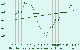 Courbe de la pression atmosphrique pour Big Bend