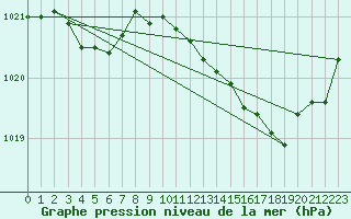 Courbe de la pression atmosphrique pour Seichamps (54)