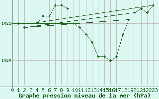 Courbe de la pression atmosphrique pour Cottbus