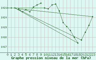 Courbe de la pression atmosphrique pour Gourdon (46)