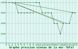 Courbe de la pression atmosphrique pour Biache-Saint-Vaast (62)