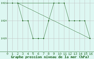 Courbe de la pression atmosphrique pour Rmering-ls-Puttelange (57)