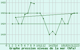 Courbe de la pression atmosphrique pour Bizerte