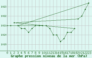 Courbe de la pression atmosphrique pour Liefrange (Lu)