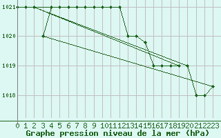 Courbe de la pression atmosphrique pour Marquise (62)