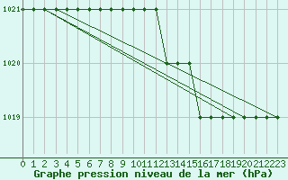 Courbe de la pression atmosphrique pour Biache-Saint-Vaast (62)