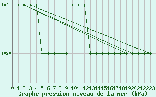 Courbe de la pression atmosphrique pour Biache-Saint-Vaast (62)