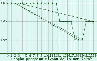 Courbe de la pression atmosphrique pour Biache-Saint-Vaast (62)