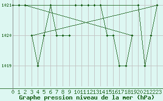 Courbe de la pression atmosphrique pour Rmering-ls-Puttelange (57)