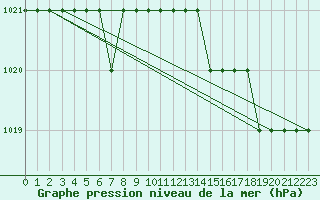 Courbe de la pression atmosphrique pour Biache-Saint-Vaast (62)