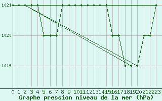 Courbe de la pression atmosphrique pour Sgur-le-Chteau (19)