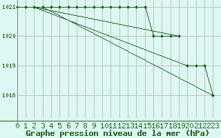 Courbe de la pression atmosphrique pour Biache-Saint-Vaast (62)