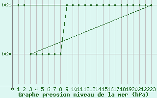 Courbe de la pression atmosphrique pour Biache-Saint-Vaast (62)