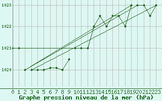 Courbe de la pression atmosphrique pour Marquise (62)